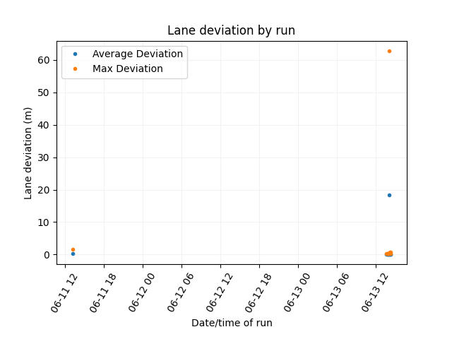 Lane Deviation