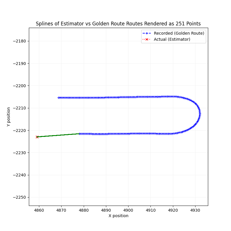 Lane Deviation Splines