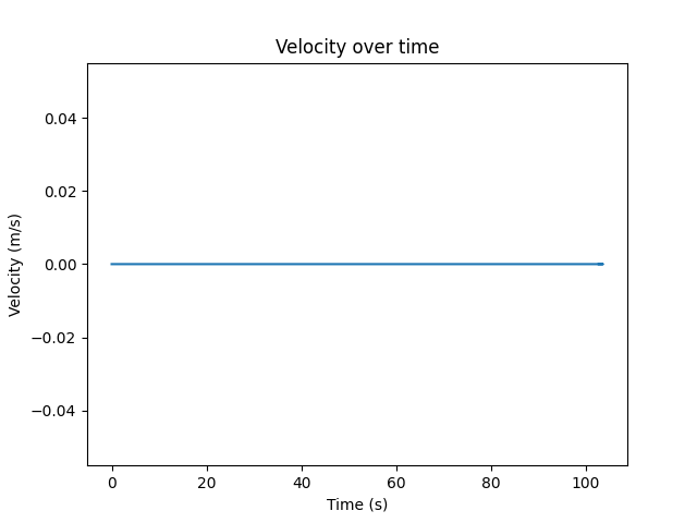 Speed over time