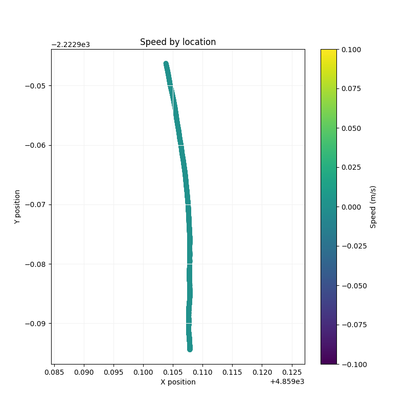 Speed by Location