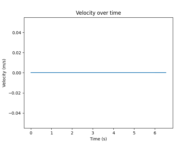Speed over time