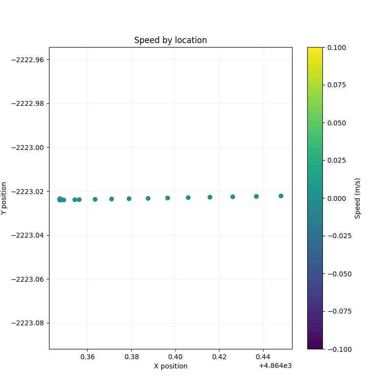 Speed by Location