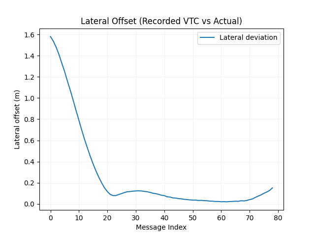 Lateral Lane Deviation