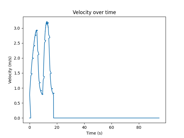 Speed over time