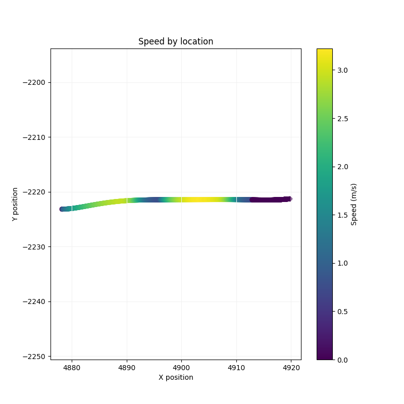 Speed by Location