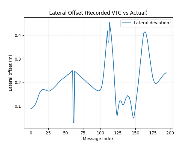Lateral Lane Deviation