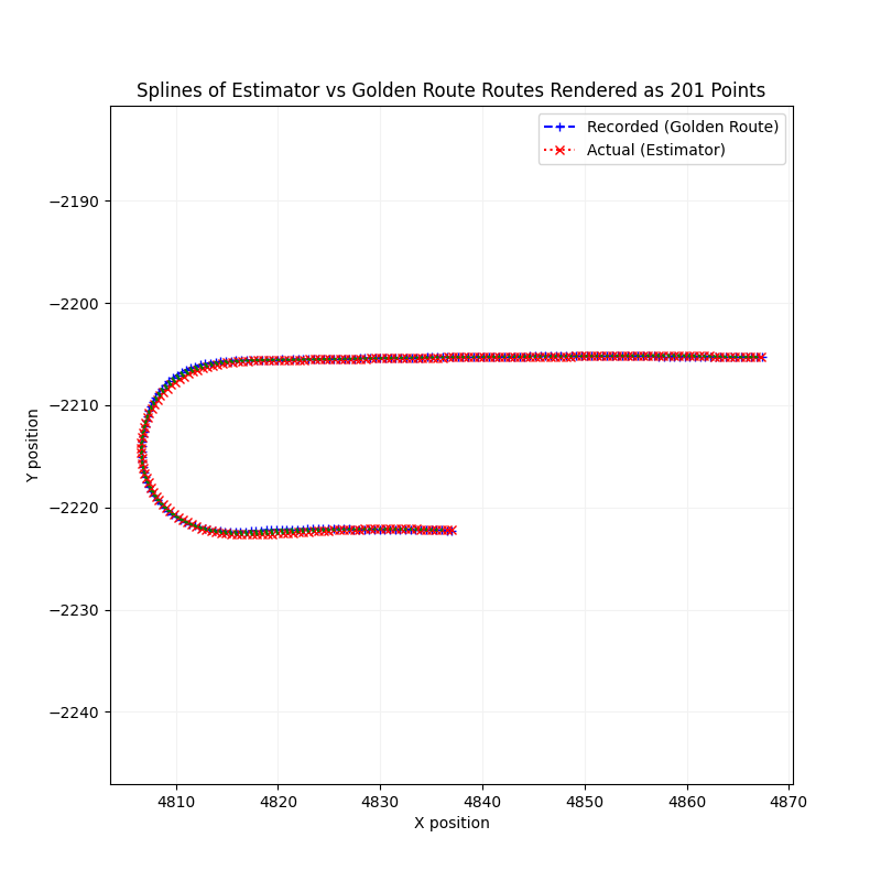 Lane Deviation Splines