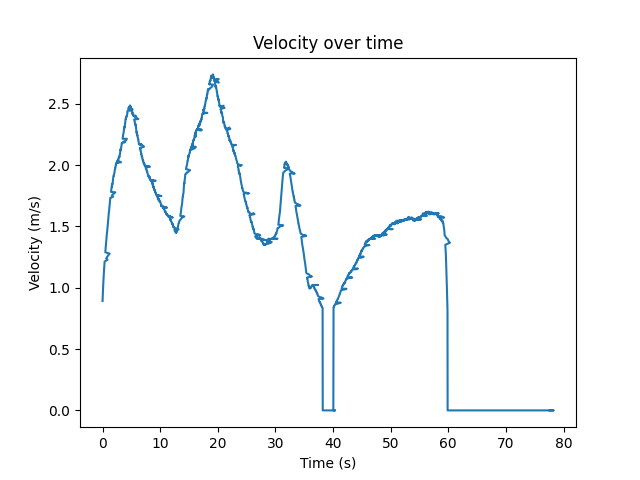 Speed over time