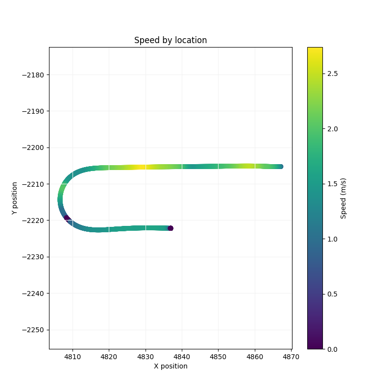 Speed by Location