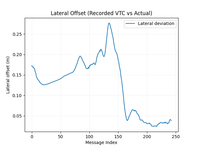 Lateral Lane Deviation