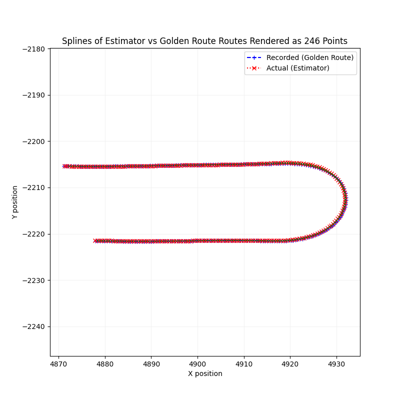 Lane Deviation Splines