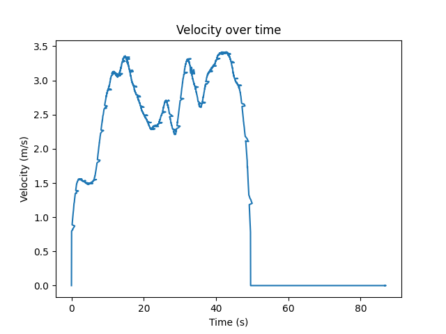 Speed over time
