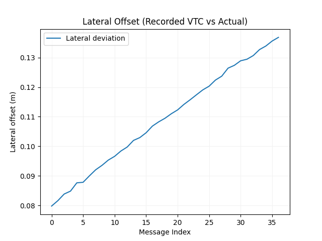 Lateral Lane Deviation