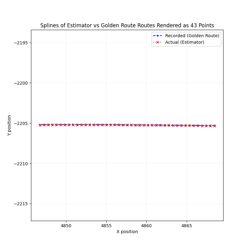 Lane Deviation Splines
