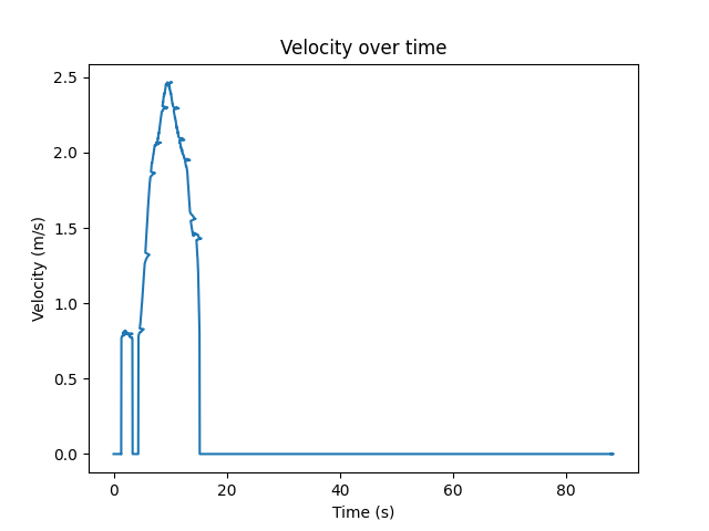 Speed over time