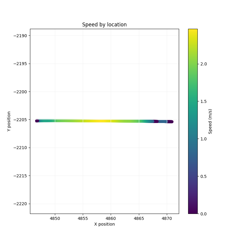 Speed by Location