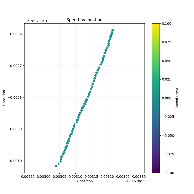 Speed by Location