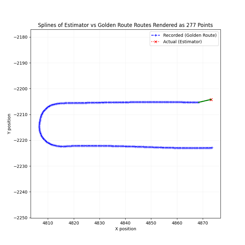 Lane Deviation Splines