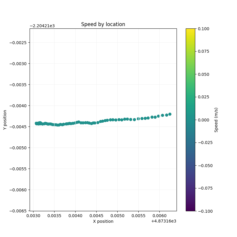 Speed by Location