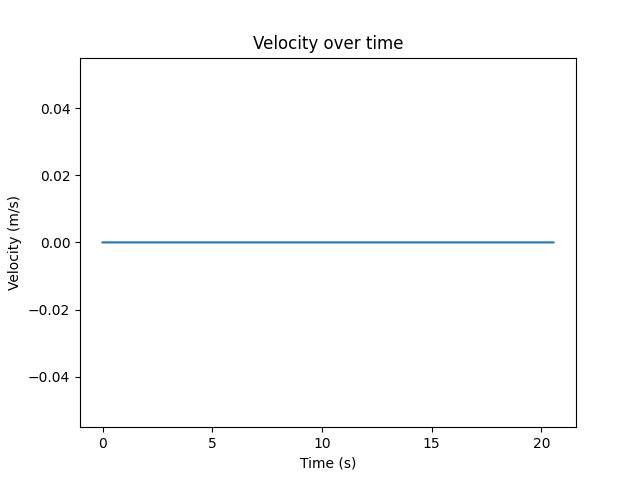 Speed over time