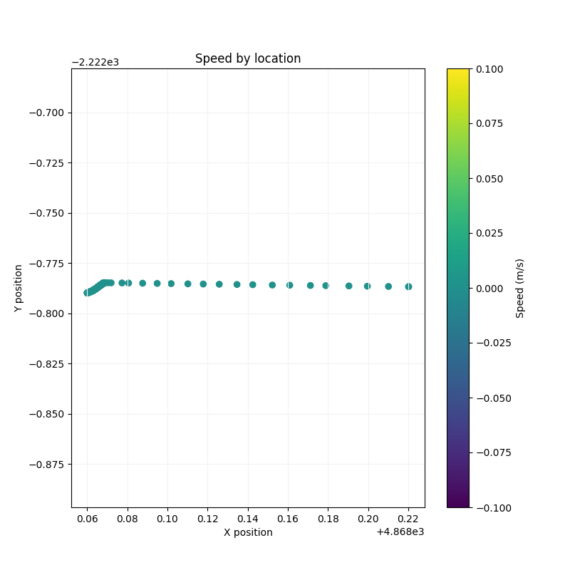 Speed by Location