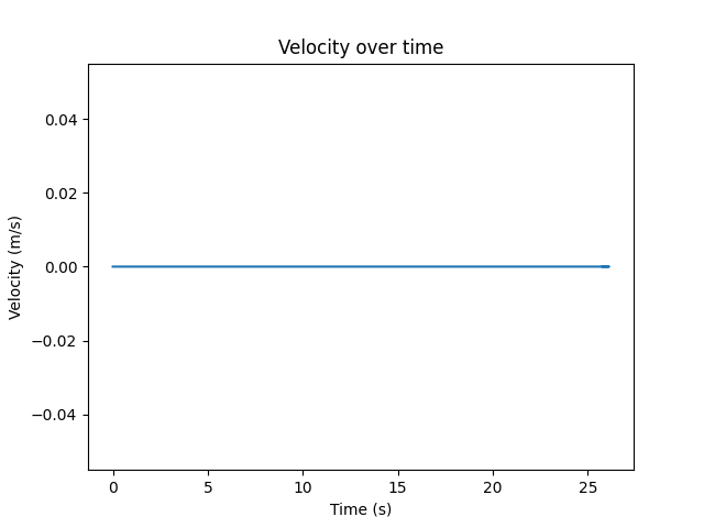 Speed over time