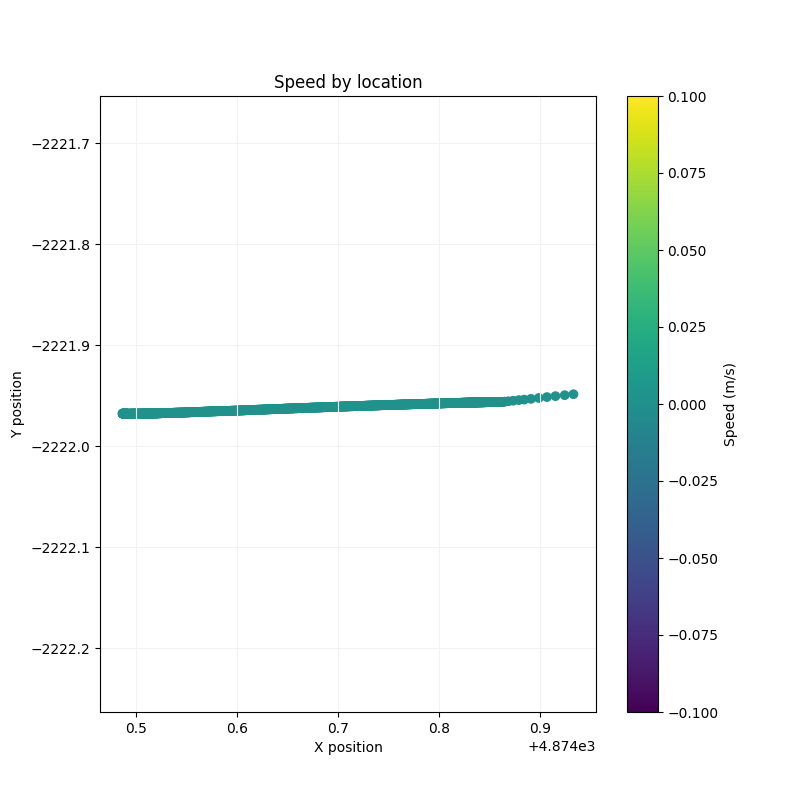 Speed by Location