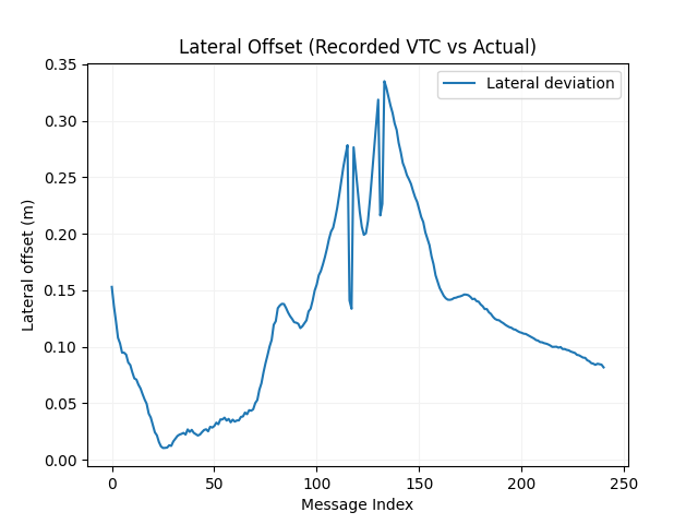 Lateral Lane Deviation
