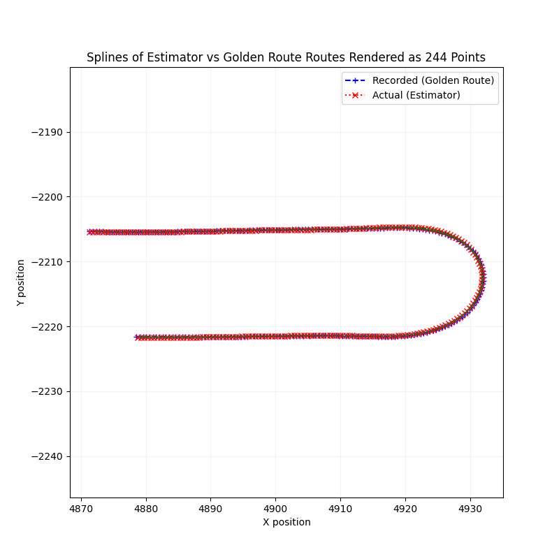 Lane Deviation Splines