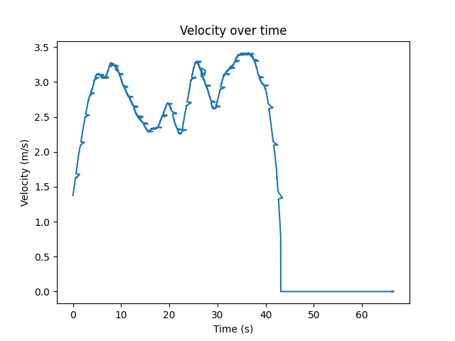 Speed over time
