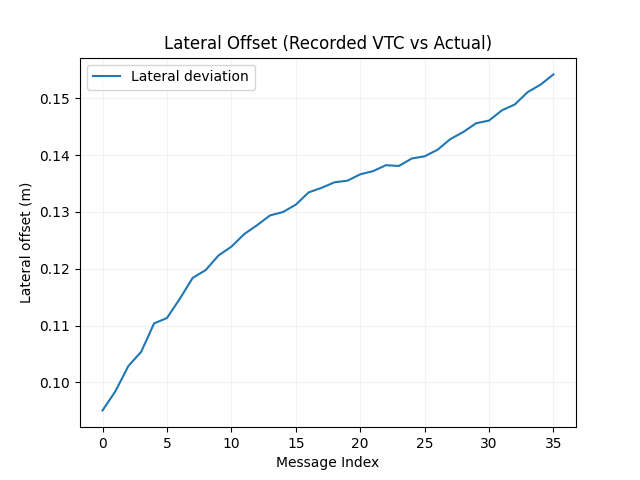 Lateral Lane Deviation