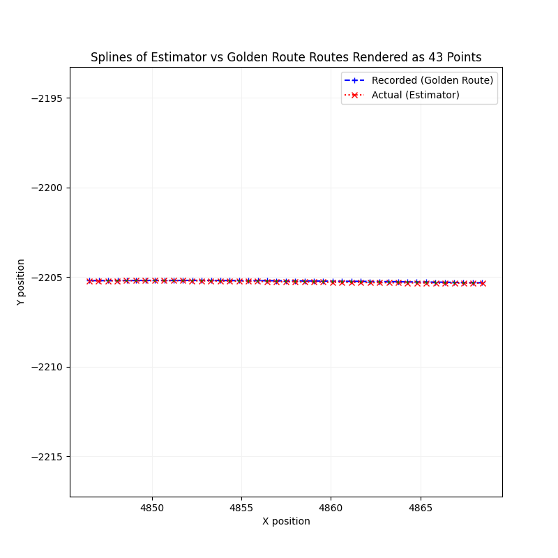 Lane Deviation Splines