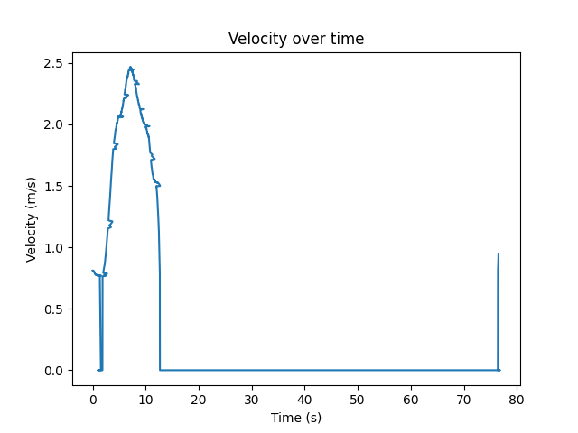 Speed over time