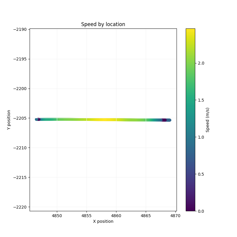 Speed by Location