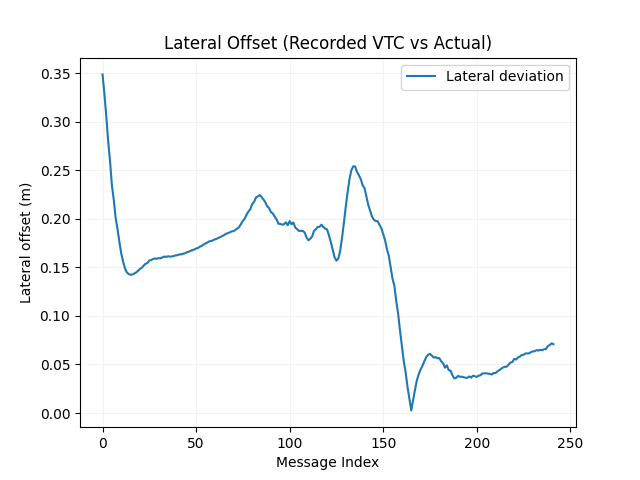 Lateral Lane Deviation
