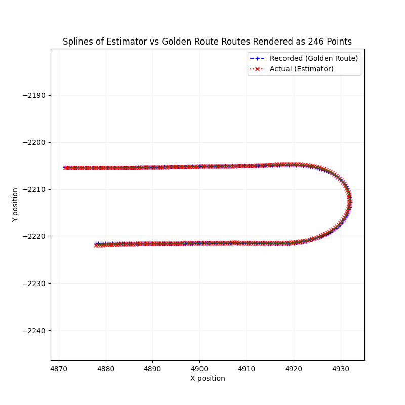 Lane Deviation Splines
