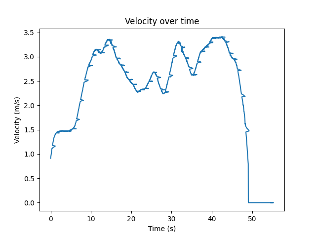 Speed over time