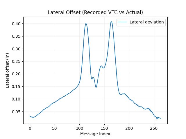 Lateral Lane Deviation