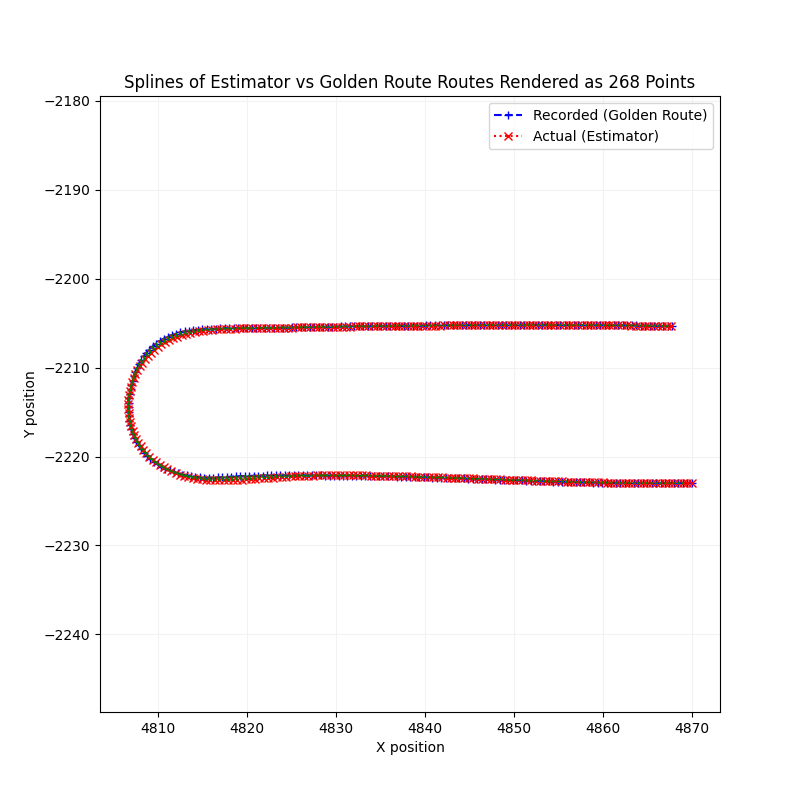 Lane Deviation Splines