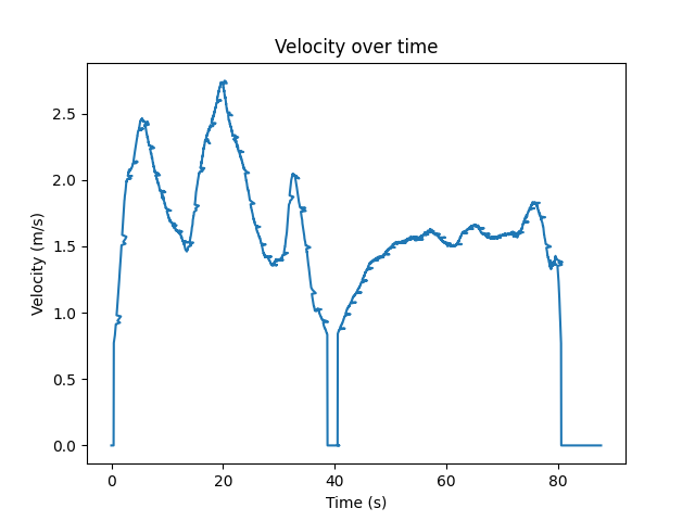Speed over time