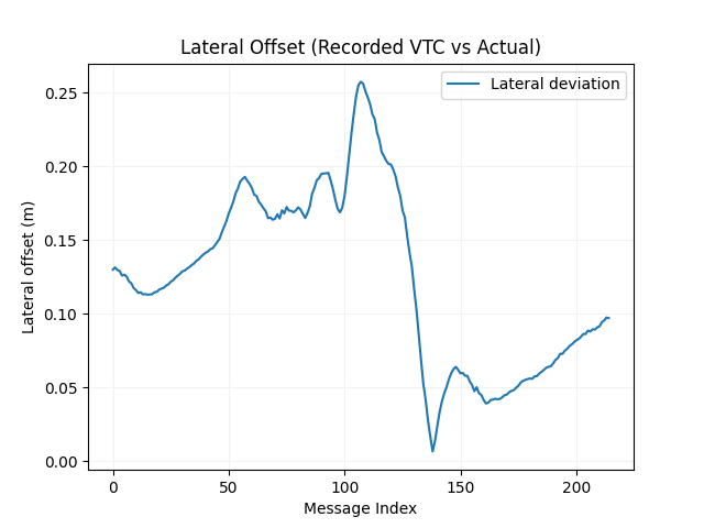 Lateral Lane Deviation