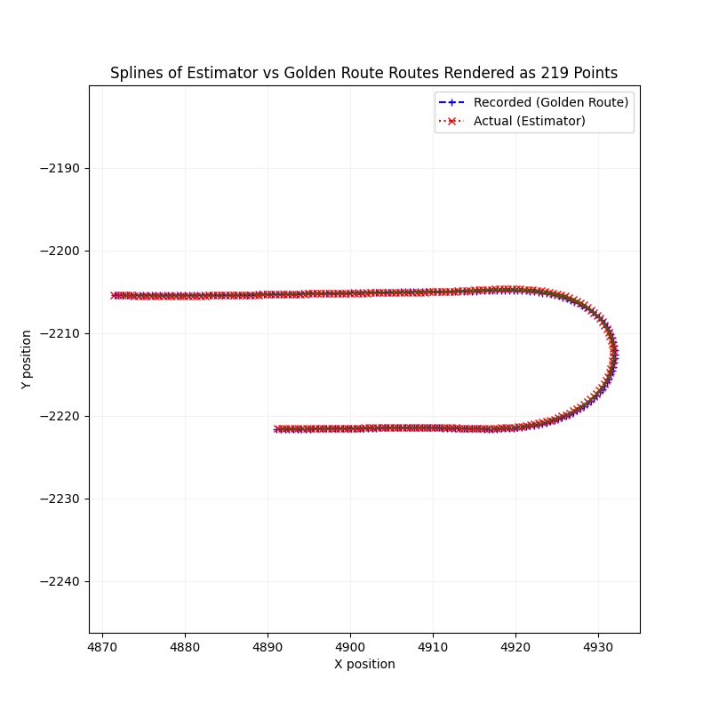 Lane Deviation Splines