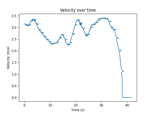 Speed over time