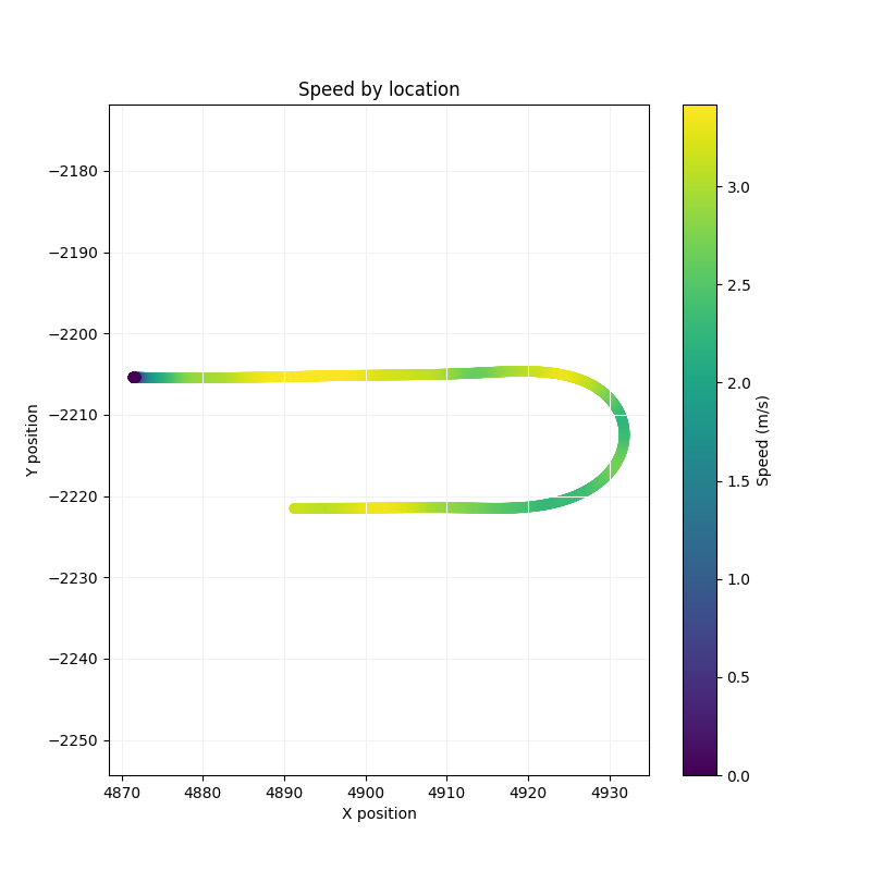 Speed by Location