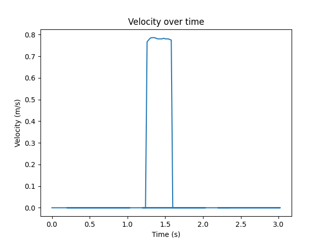 Speed over time