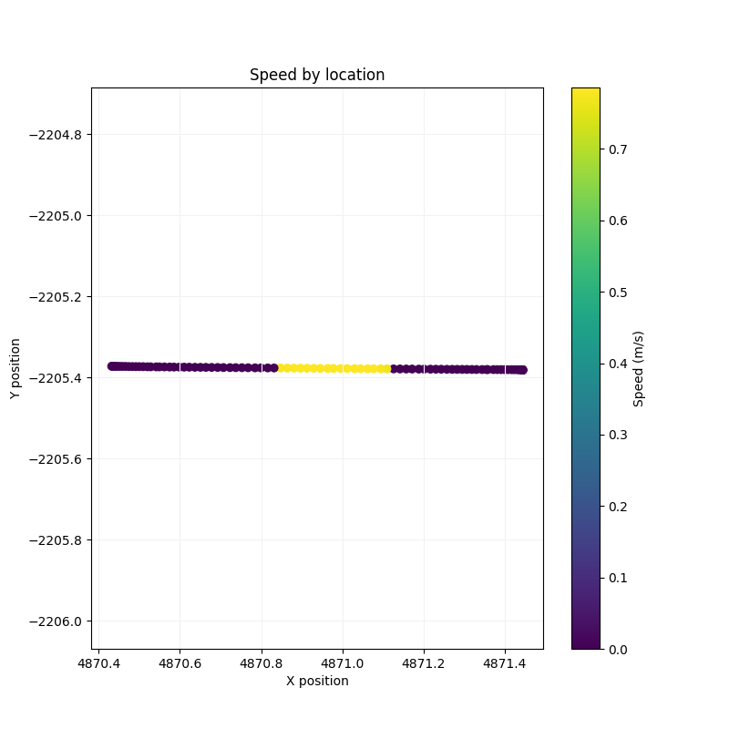 Speed by Location
