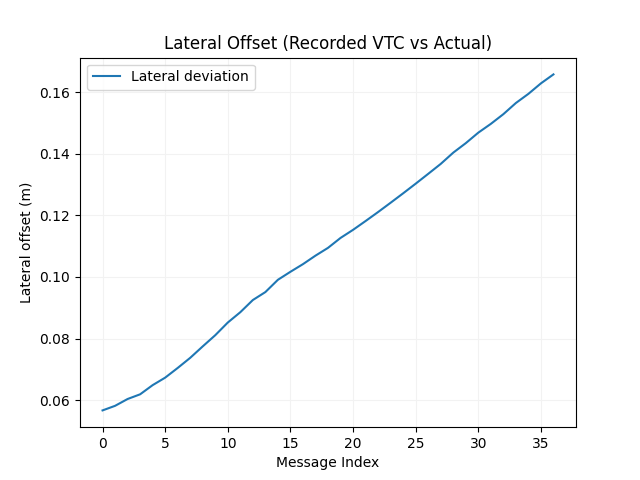 Lateral Lane Deviation