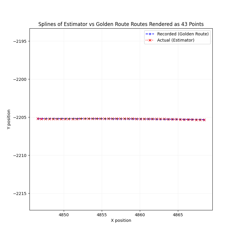 Lane Deviation Splines