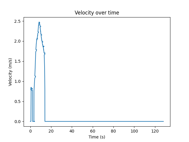 Speed over time