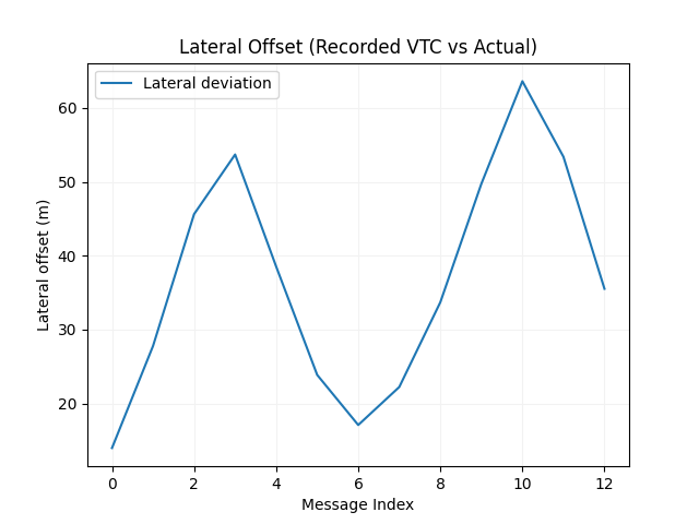 Lateral Lane Deviation